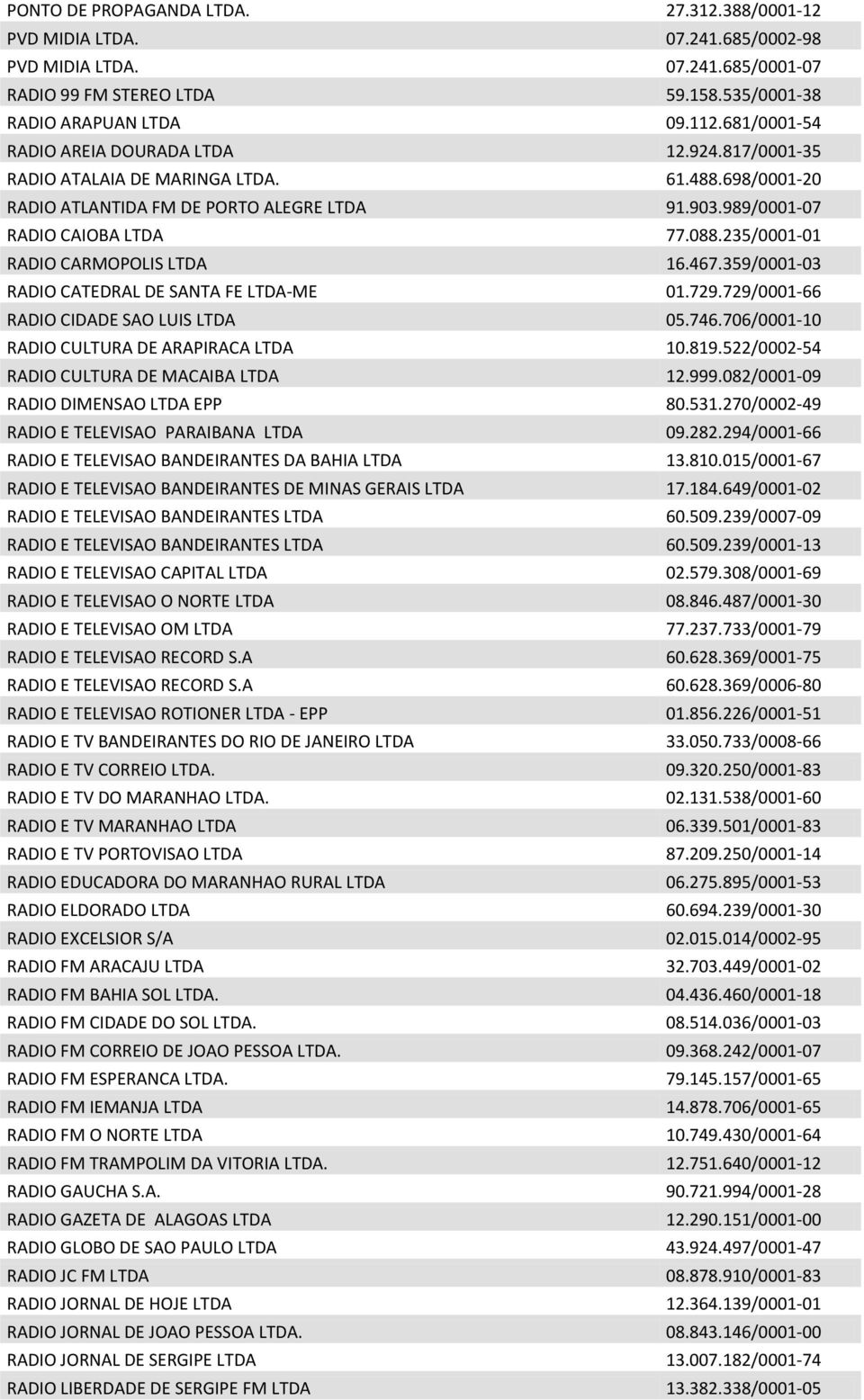 235/0001-01 RADIO CARMOPOLIS LTDA 16.467.359/0001-03 RADIO CATEDRAL DE SANTA FE LTDA-ME 01.729.729/0001-66 RADIO CIDADE SAO LUIS LTDA 05.746.706/0001-10 RADIO CULTURA DE ARAPIRACA LTDA 10.819.