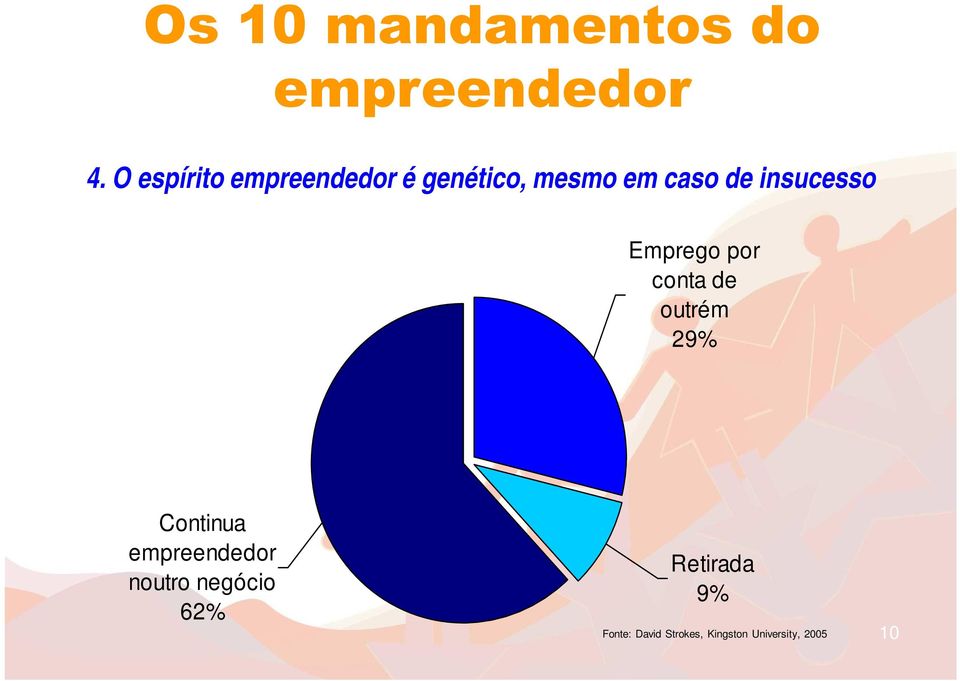 insucesso Emprego por conta de outrém 29% Continua