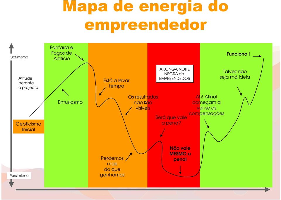 seja má ideia Cepticismo Inicial Entusiasmo Os resultados não osão visiveis Será que vale a