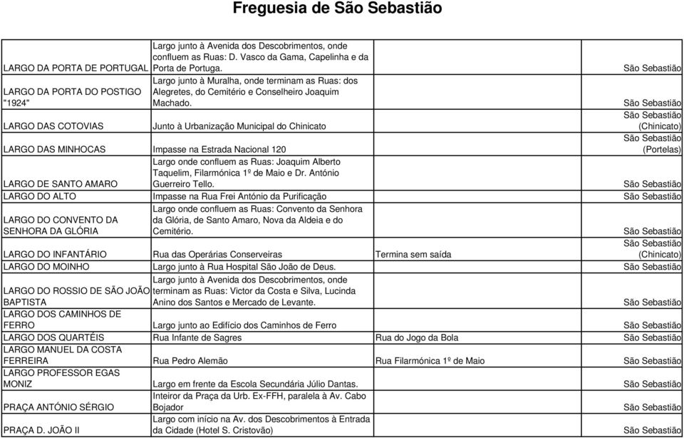 LARGO DAS COTOVIAS Junto à Urbanização Municipal do Chinicato LARGO DAS MINHOCAS Impasse na Estrada Nacional 120 LARGO DE SANTO AMARO Largo onde confluem as Ruas: Joaquim Alberto Taquelim,