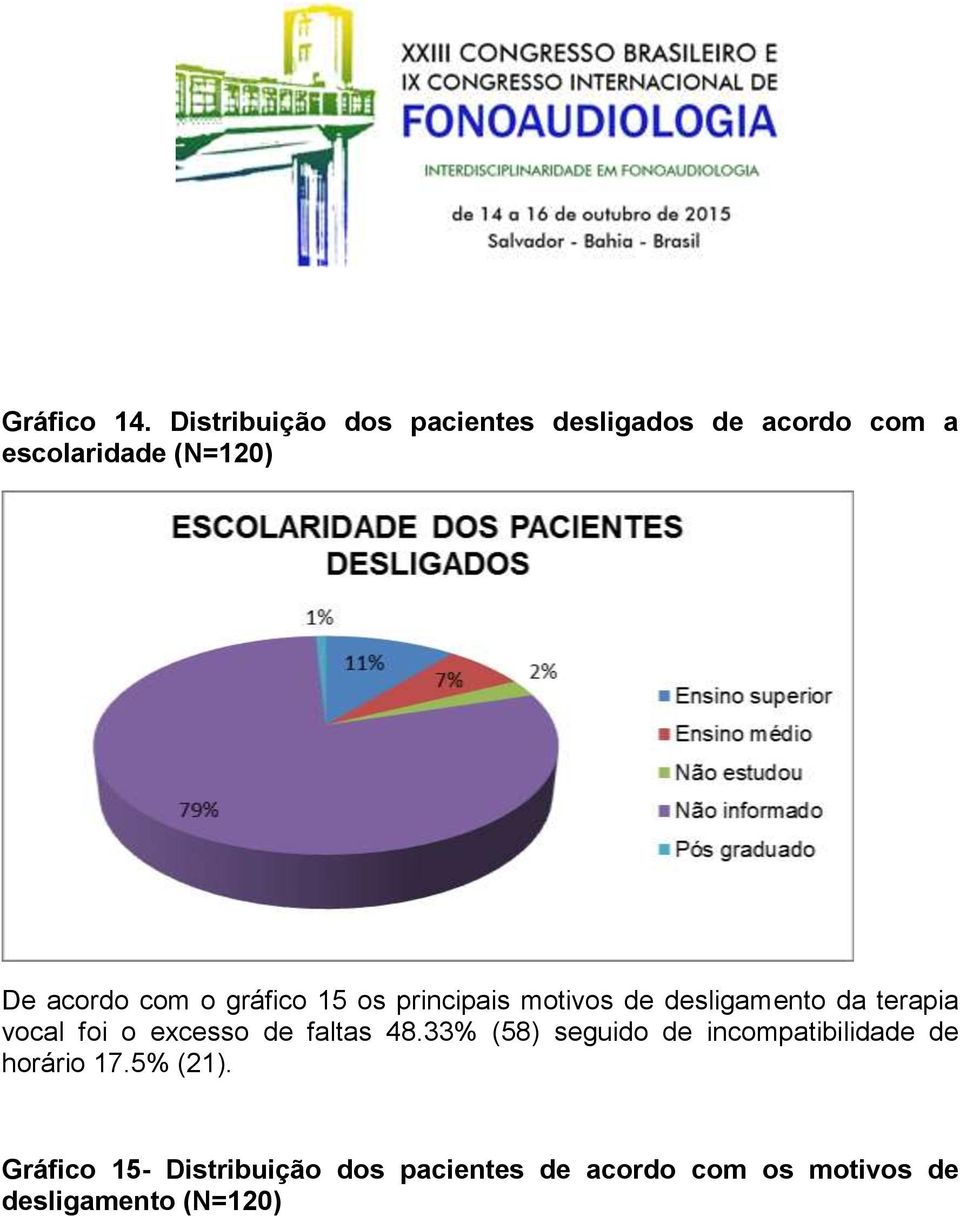 com o gráfico 15 os principais motivos de desligamento da terapia vocal foi o excesso