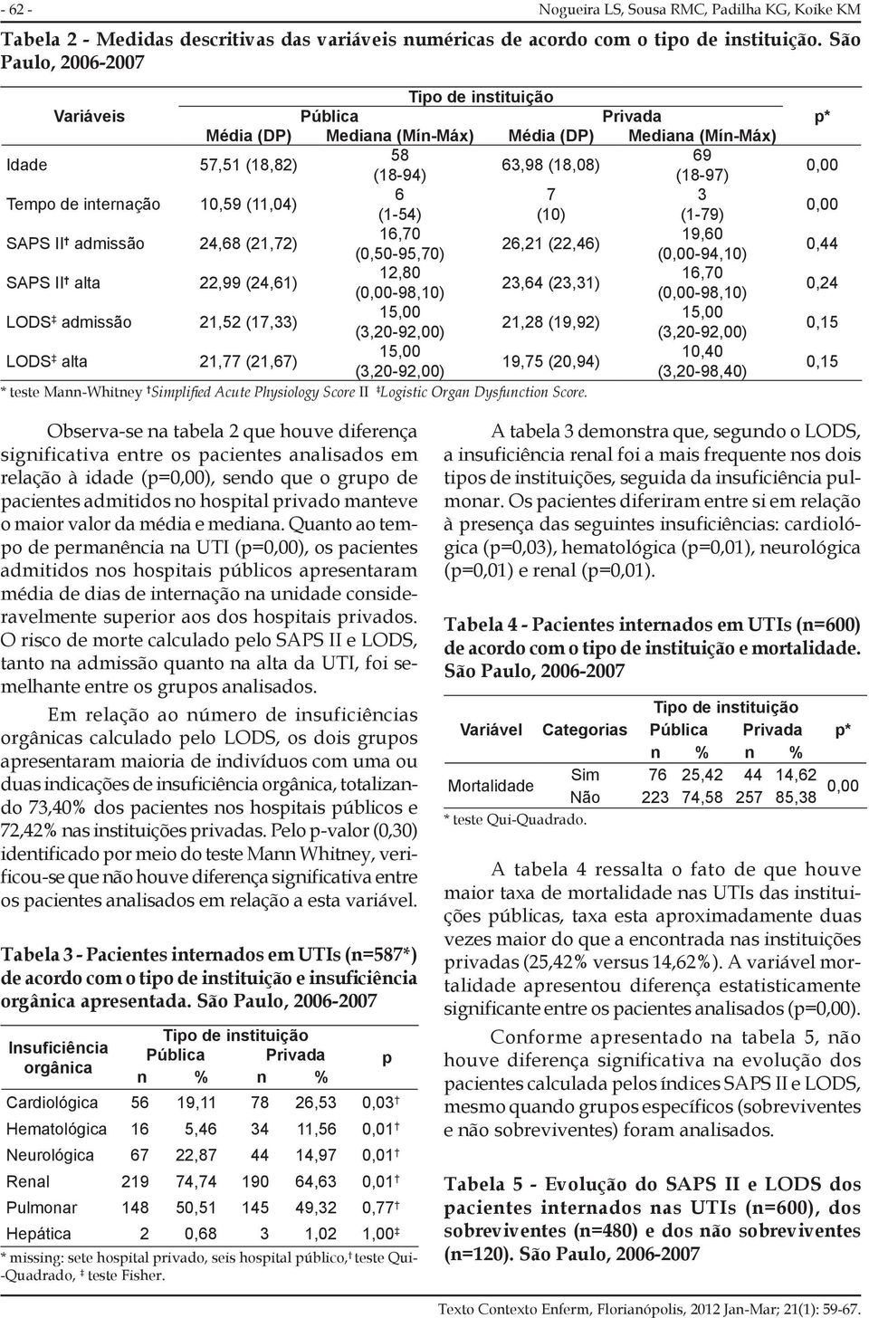 3 (1-54) (10) (1-79) SAPS II admissão 24,68 (21,72) 16,70 19,60 26,21 (22,46) (0,50-95,70) (-94,10) SAPS II alta 22,99 (24,61) 12,80 16,70 23,64 (23,31) (-98,10) (-98,10) LODS admissão 21,52 (17,33)