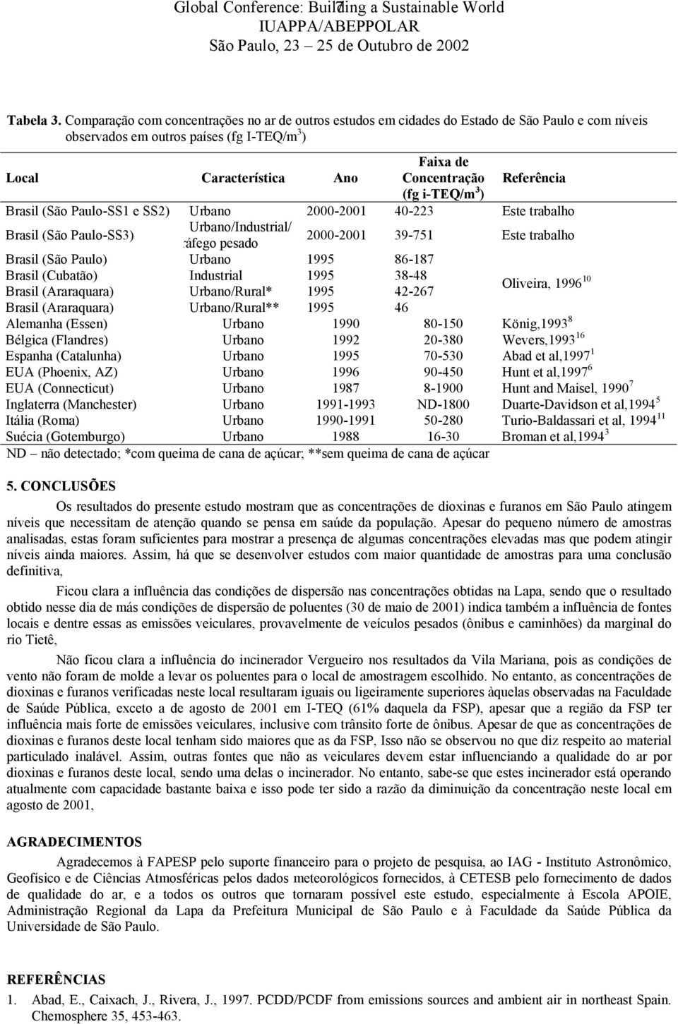 Referência (fg i-teq/m 3 ) Brasil (São Paulo-SS1 e SS2) Urbano 2000-2001 40-223 Este trabalho Brasil (São Paulo-SS3) Urbano/Industrial/ ráfego pesado 2000-2001 39-751 Este trabalho Brasil (São Paulo)