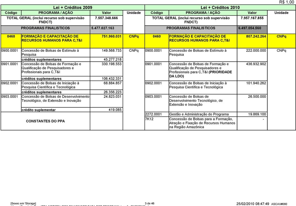 264 CNPq RECURSOS HUMANOS PARA C,T&I RECURSOS HUMANOS PARA C,T&I 0900.0001 Concessão de Bolsas de Estímulo à 149.568.733 CNPq 0900.0001 Concessão de Bolsas de Estímulo à 222.000.000 CNPq Pesquisa Pesquisa créditos suplementares 45.