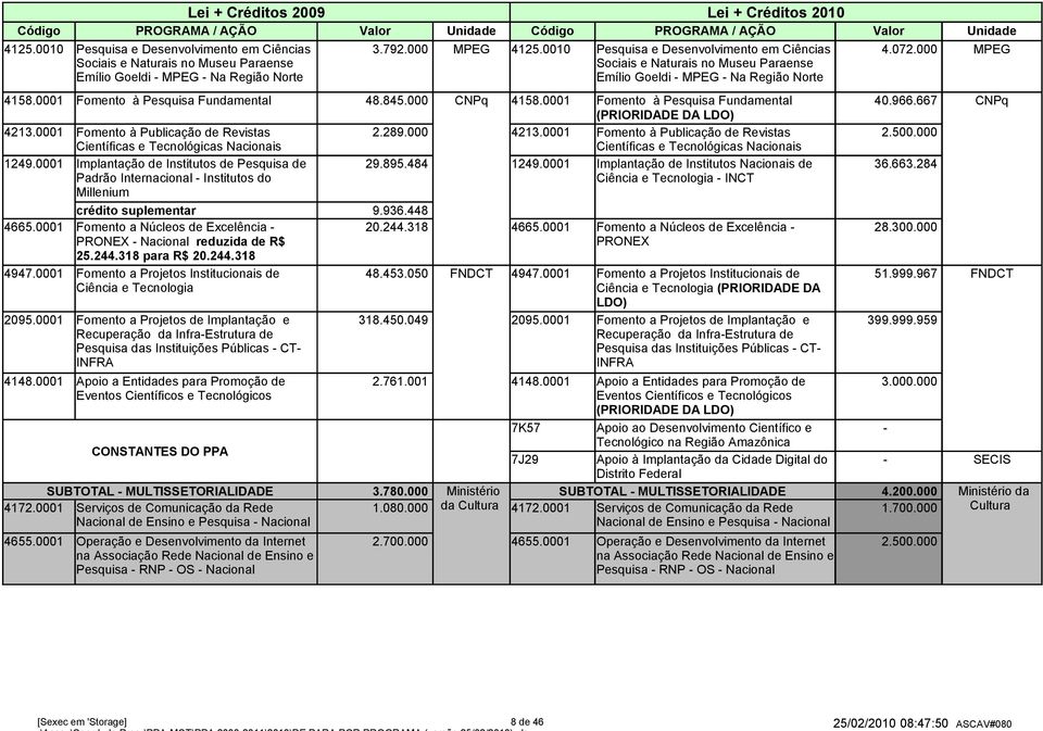 0001 Fomento à Pesquisa Fundamental 48.845.000 CNPq 4158.0001 Fomento à Pesquisa Fundamental 40.966.667 CNPq (PRIORIDADE DA LDO) 4213.0001 Fomento à Publicação de Revistas 2.289.000 4213.