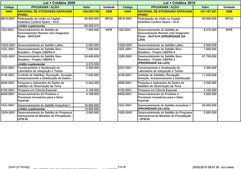 0001 Desenvolvimento do Satélite de 8.570.000 INPE Sensoriamento Remoto com Imageador Sensoriamento Remoto com Imageador Radar - MAPSAR Radar - MAPSAR (PRIORIDADE DA LDO) 10ZG.