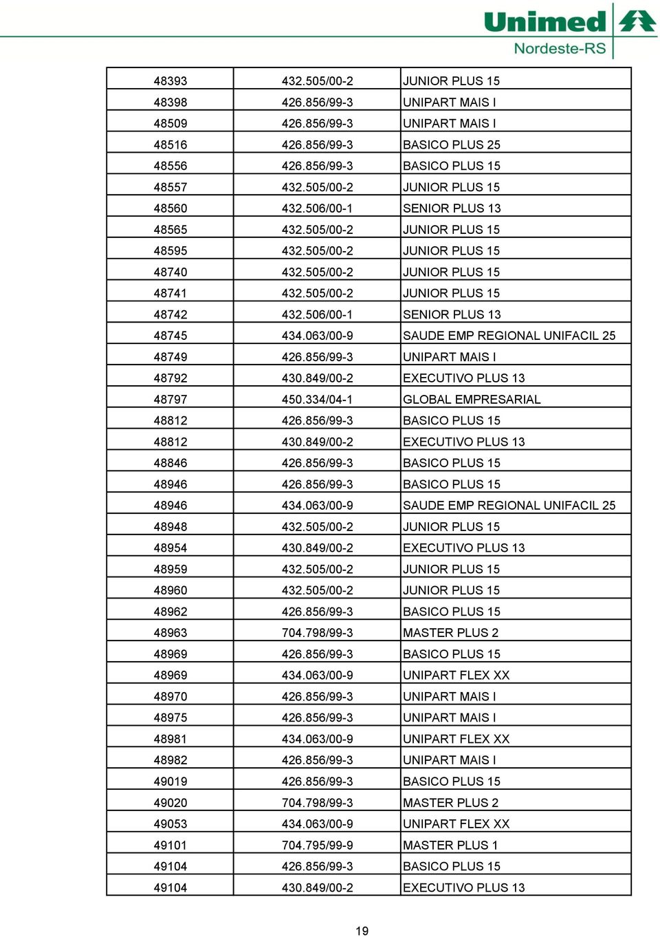 505/00-2 JUNIOR PLUS 15 48742 432.506/00-1 SENIOR PLUS 13 48745 434.063/00-9 SAUDE EMP REGIONAL UNIFACIL 25 48749 426.856/99-3 UNIPART MAIS I 48792 430.849/00-2 EXECUTIVO PLUS 13 48797 450.