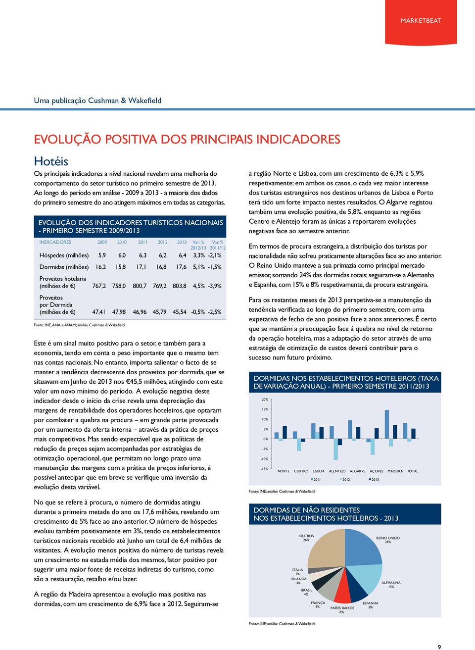 EVOLUÇÃO DOS INDICADORES TURÍSTICOS NACIONAIS - PRIMEIRO SEMESTRE 29/213 Indicadores 29 21 211 212 213 Var. % 212/13 Var.