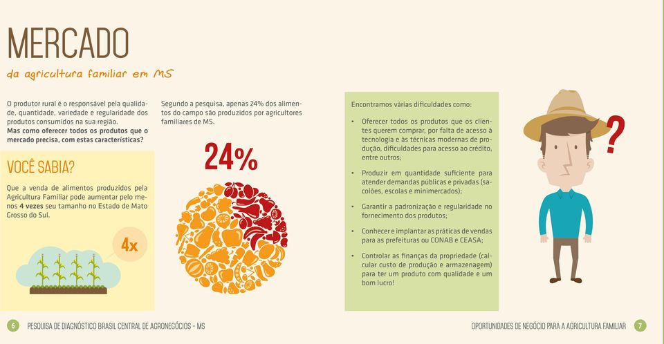 Você Sabia? 24% Que a venda de alimentos produzidos pela Agricultura Familiar pode aumentar pelo menos 4 vezes seu tamanho no Estado de Mato Grosso do Sul.
