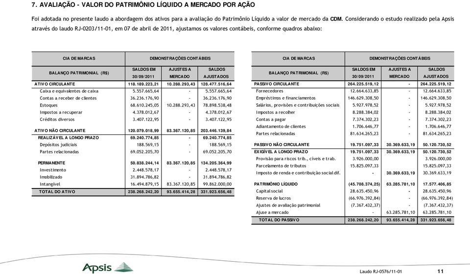 BALANÇO PATRIMONIAL (R$) SALDOS EM AJUSTES A SALDOS 30/09/2011 MERCADO AJUSTADOS ATIVO CIRCULANTE 118.189.223,21 10.288.293,43 128.477.516,64 Caixa e equivalentes de caixa 5.557.