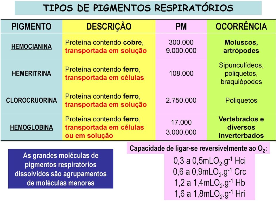 000 Sipunculídeos, poliquetos, braquiópodes CLOROCRUORINA Proteína contendo ferro, transportada em solução 2.750.