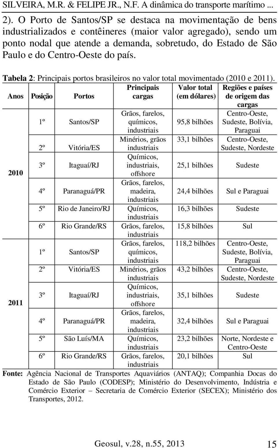 Anos Posição Portos Principais cargas Valor total (em dólares) Regiões e países de origem das 2010 2011 1º Santos/SP Grãos, farelos, químicos, industriais Minérios, grãos 2º Vitória/ES industriais