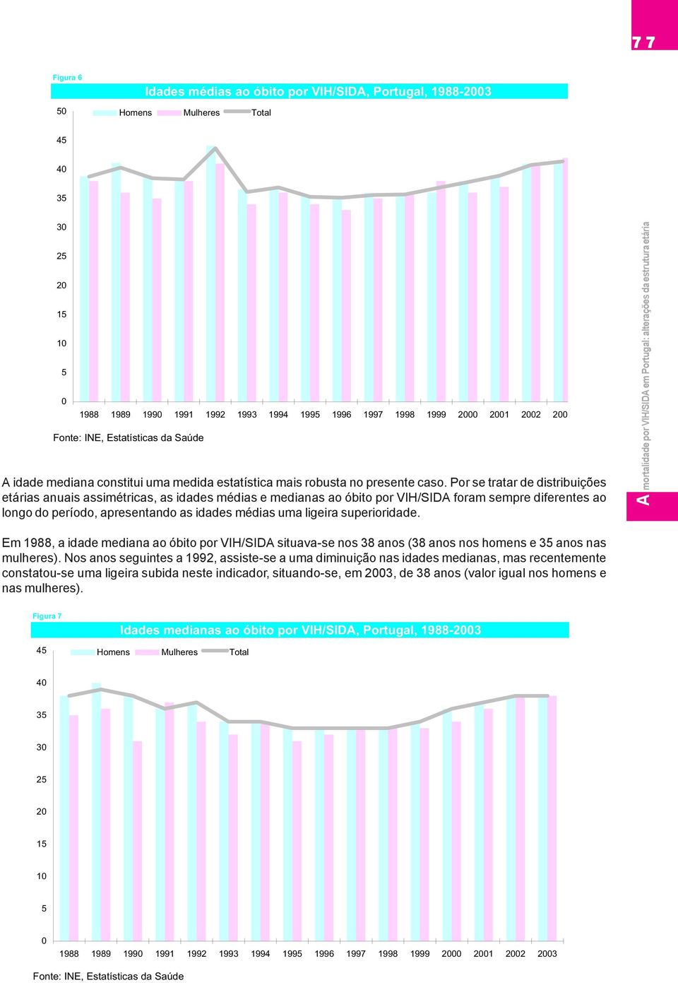 Por se tratar de distribuições etárias anuais assimétricas, as idades médias e medianas ao óbito por VIH/SIDA foram sempre diferentes ao longo do período, apresentando as idades médias uma ligeira