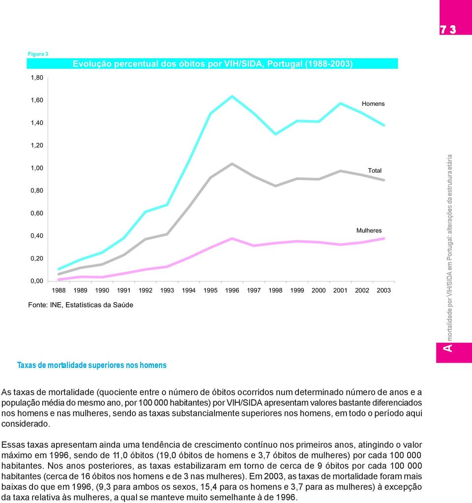 mesmo ano, por 100 000 habitantes) por VIH/SIDA apresentam valores bastante diferenciados nos homens e nas mulheres, sendo as taxas substancialmente superiores nos homens, em todo o período aqui