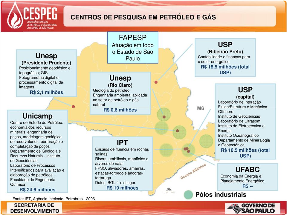 Instituto de Geociências Laboratório de Processos Intensificados para avaliação e elaboração de petróleos Faculdade de Engenharia Química R$ 24,6 milhões Fonte: IPT, Agência Intelecto, Petrobras -