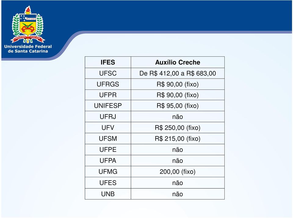 (fixo) UFRJ não UFV R$ 250,00 (fixo) UFSM R$ 215,00