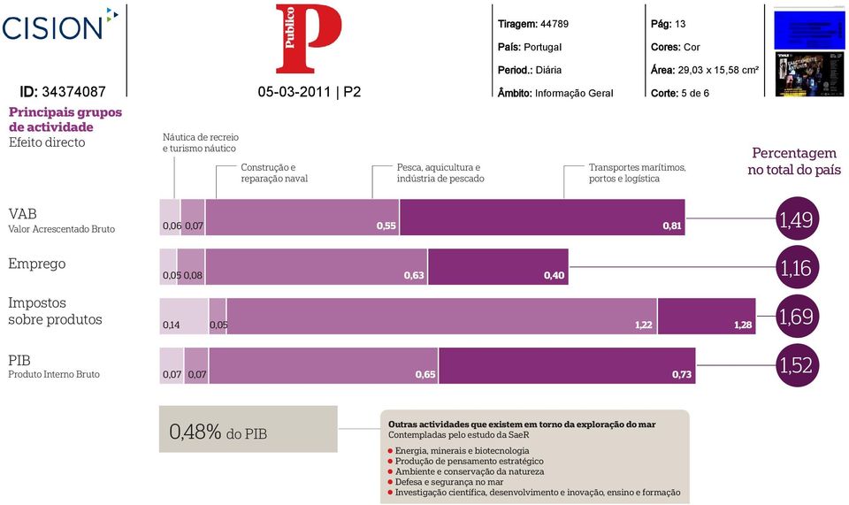 0,14 0,05 1,22 1,28 1,16 1,69 PIB Produto Interno Bruto 0,07 0,07 0,65 0,73 1,52 0,48% do PIB Outras actividades que existem em torno da exploração do mar Contempladas pelo estudo da SaeR