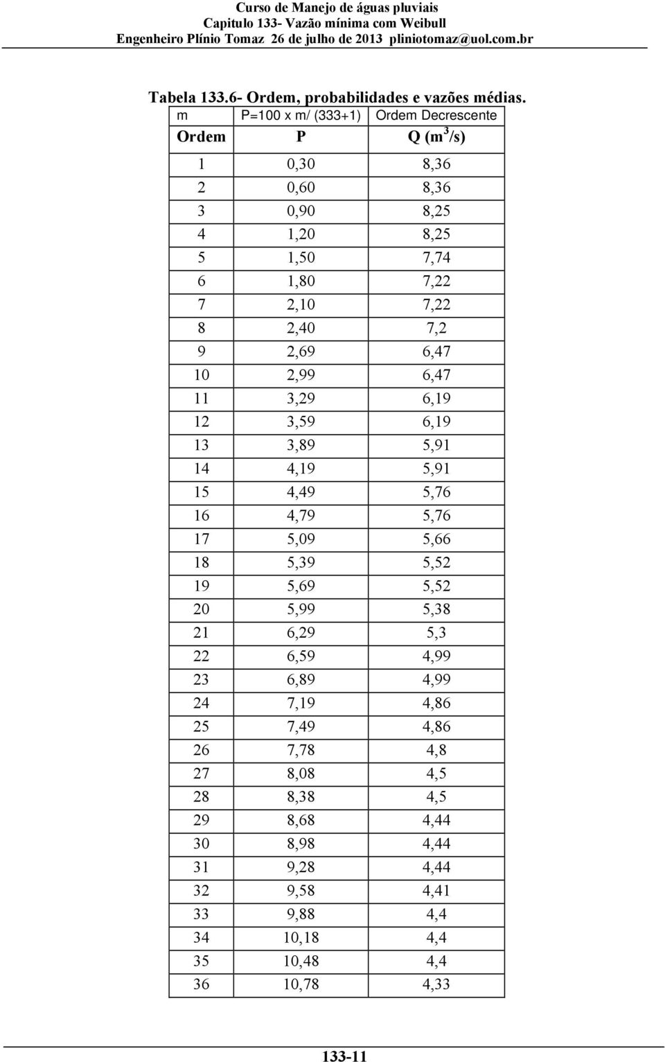 8 2,40 7,2 9 2,69 6,47 10 2,99 6,47 11 3,29 6,19 12 3,59 6,19 13 3,89 5,91 14 4,19 5,91 15 4,49 5,76 16 4,79 5,76 17 5,09 5,66 18 5,39 5,52 19