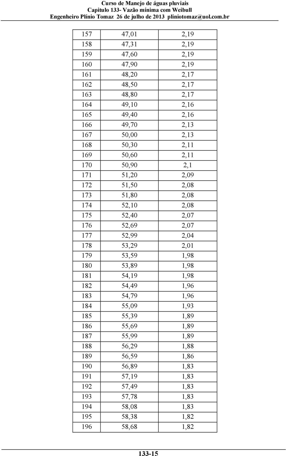 177 52,99 2,04 178 53,29 2,01 179 53,59 1,98 180 53,89 1,98 181 54,19 1,98 182 54,49 1,96 183 54,79 1,96 184 55,09 1,93 185 55,39 1,89 186 55,69 1,89