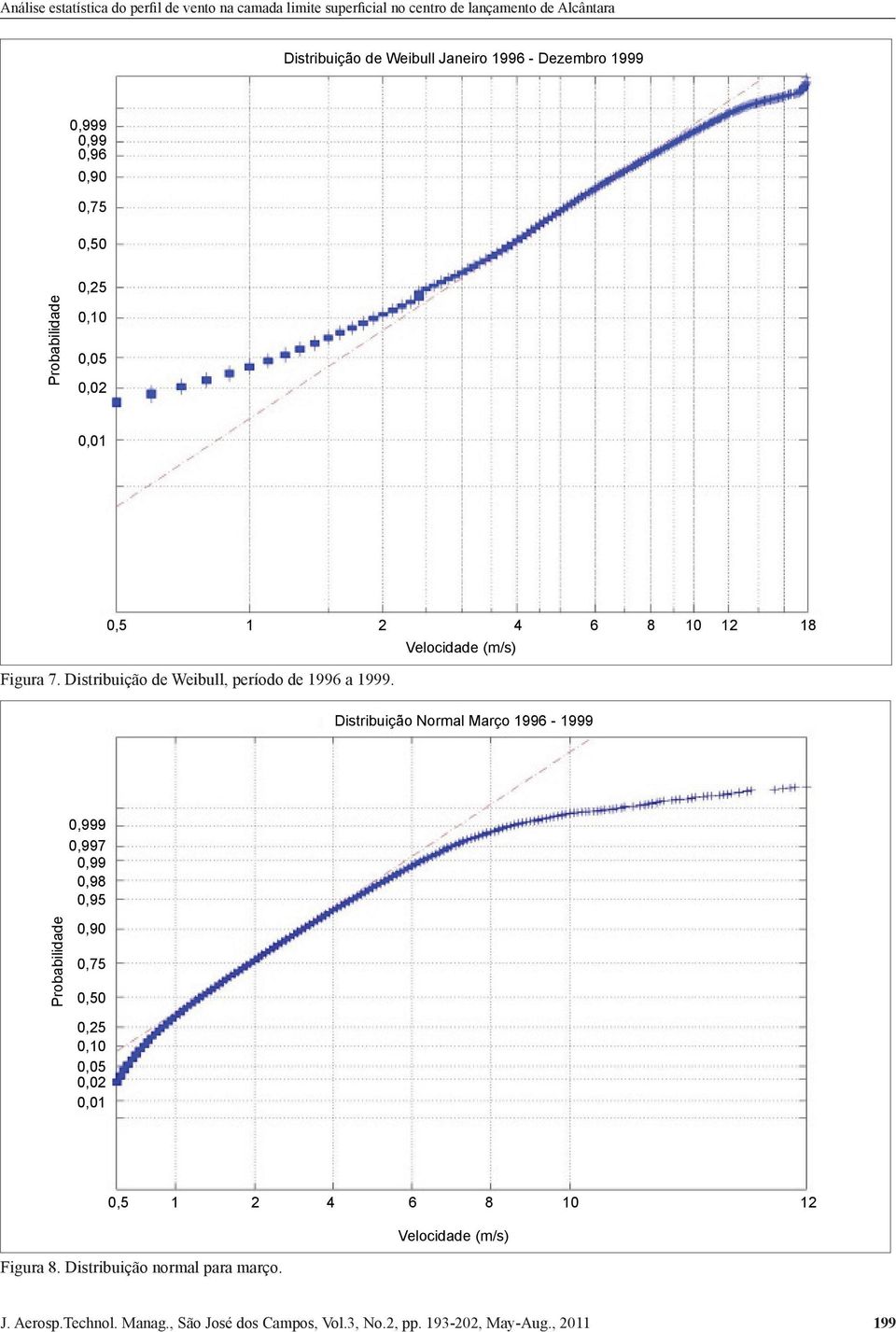 Distribuição de Weibull, período de 1996 a 1999.