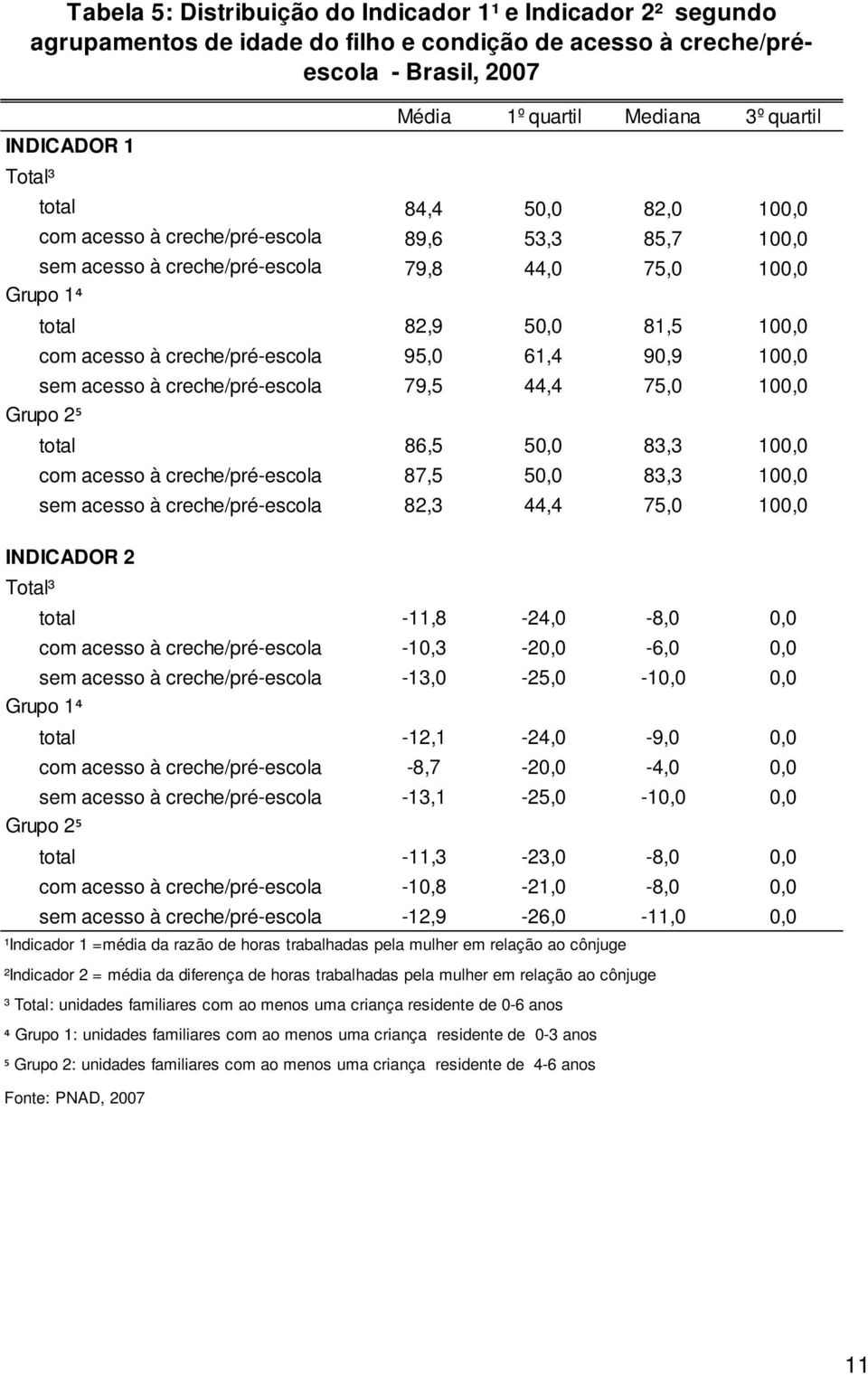 creche/pré-escola 95,0 61,4 90,9 100,0 sem acesso à creche/pré-escola 79,5 44,4 75,0 100,0 Grupo 2⁵ total 86,5 50,0 83,3 100,0 com acesso à creche/pré-escola 87,5 50,0 83,3 100,0 sem acesso à