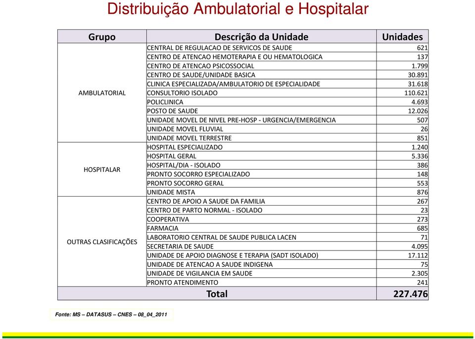 693 POSTO DE SAUDE 12.026 UNIDADEMOVEL DENIVEL PRE HOSP URGENCIA/EMERGENCIA 507 UNIDADE MOVEL FLUVIAL 26 UNIDADE MOVEL TERRESTRE 851 HOSPITAL ESPECIALIZADO 1.240 HOSPITAL GERAL 5.