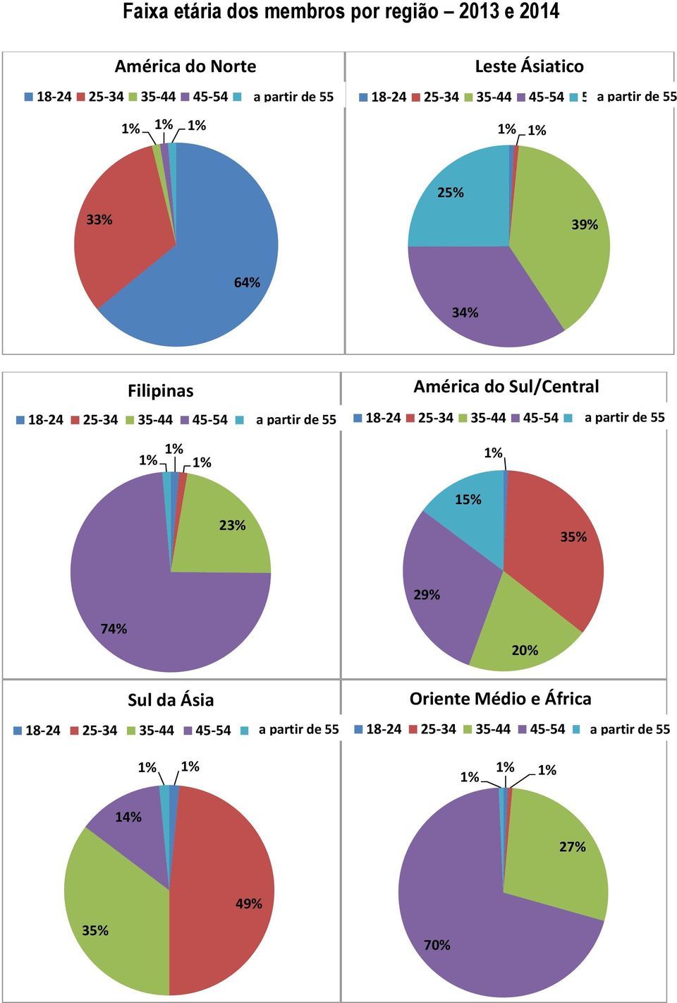 older América do Sul/Central 18-24 25-34 35-44 45-54 a and partir older 23% 15% 35% 29% 74% Sul da Áia Oriente