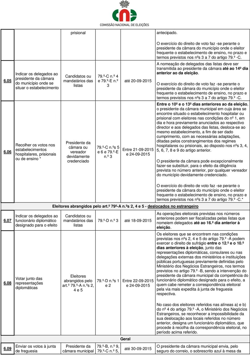 05 6.06 Indicar os delegados ao presidente da câmara do município onde se situar o estabelecimento Recolher os votos nos estabelecimentos hospitalares, prisionais ou de ensino * Candidatos ou