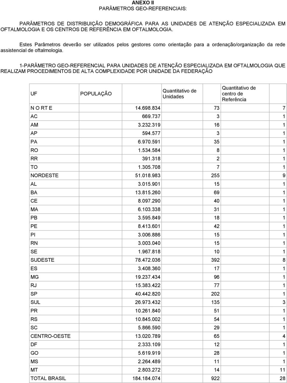 1-PARÂMETRO GEO-REFERENCIAL PARA UNIDADES DE ATENÇÃO ESPECIALIZADA EM OFTALMOLOGIA QUE REALIZAM PROCEDIMENTOS DE ALTA COMPLEXIDADE POR UNIDADE DA FEDERAÇÃO UF POPULAÇÃO Quantitativo de Unidades