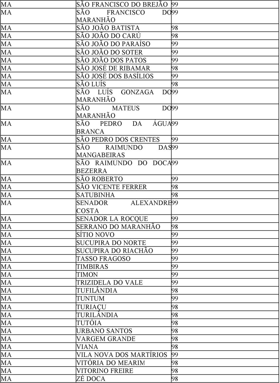 DO DOCA 99 BEZERRA MA SÃO ROBERTO 99 MA SÃO VICENTE FERRER 98 MA SATUBINHA 98 MA SENADOR ALEXANDRE 99 COSTA MA SENADOR LA ROCQUE 99 MA SERRANO DO 98 MA SÍTIO NOVO 99 MA SUCUPIRA DO NORTE 99 MA