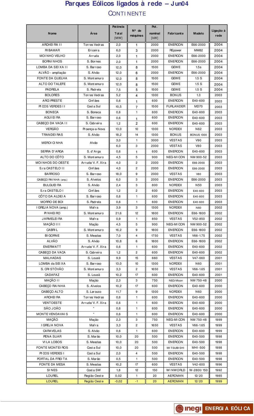 24 BORNINHOS S. Bornes 2, 1 2 ENERCON E66-2 24 LOMBA DA SEIXA II S. Barroso 12, 8 15 GEWE 1.5s 24 ALVÃO - ampliação S. Alvão 12, 6 2 ENERCON E66-2 24 FONTE DA QUELHA S. Montemuro 12, 8 15 GEWE 1.