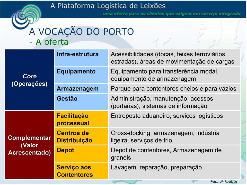 equipamento de armazenagem Parque para contentores cheios e para vazios Administração, manutenção, acessos (portarias), sistemas de informação Entreposto aduaneiro,