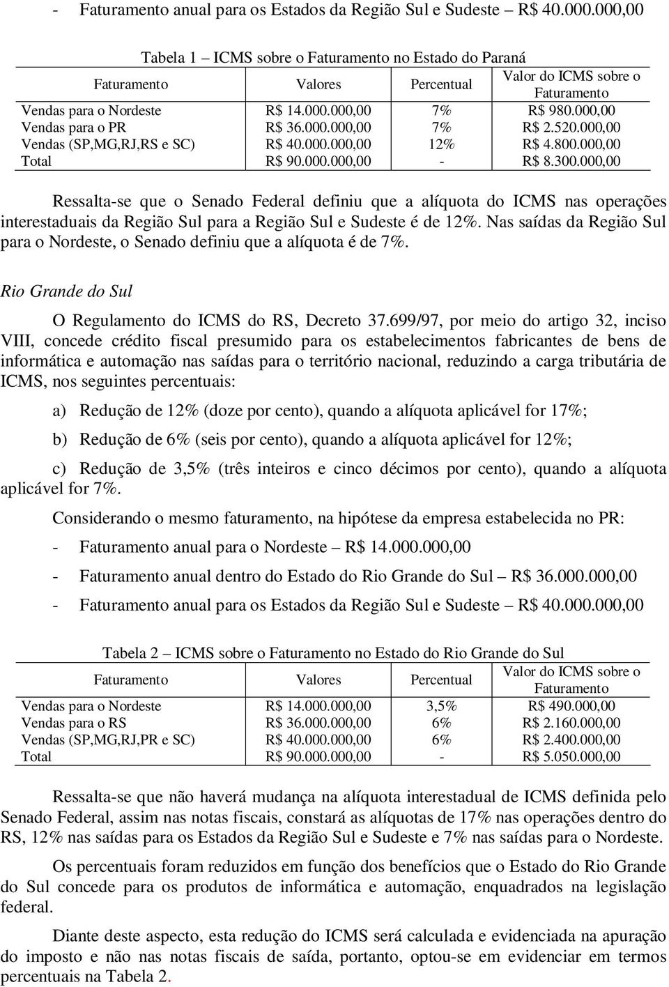 000,00 Vendas para o PR R$ 36.000.000,00 7% R$ 2.520.000,00 Vendas (SP,MG,RJ,RS e SC) R$ 40.000.000,00 12% R$ 4.800.000,00 Total R$ 90.000.000,00 - R$ 8.300.