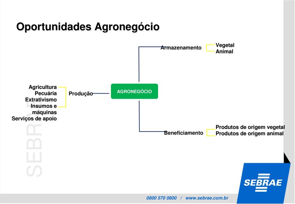 máquinas Serviços de apoio Produção AGRONEGÓCIO