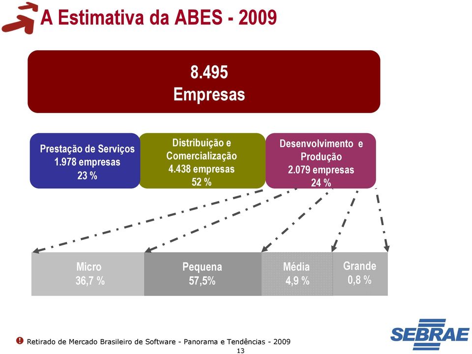 438 empresas 52 % Desenvolvimento e Produção 2.