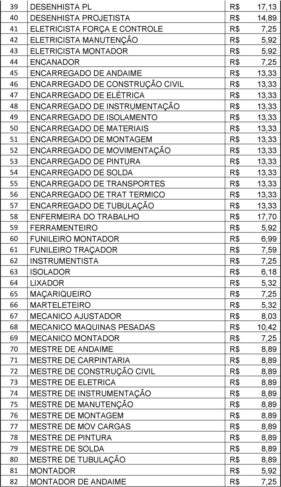 ENCARREGADO DE MATERIAIS R$ 13,33 51 ENCARREGADO DE MONTAGEM R$ 13,33 52 ENCARREGADO DE MOVIMENTAÇÃO R$ 13,33 53 ENCARREGADO DE PINTURA R$ 13,33 54 ENCARREGADO DE SOLDA R$ 13,33 55 ENCARREGADO DE