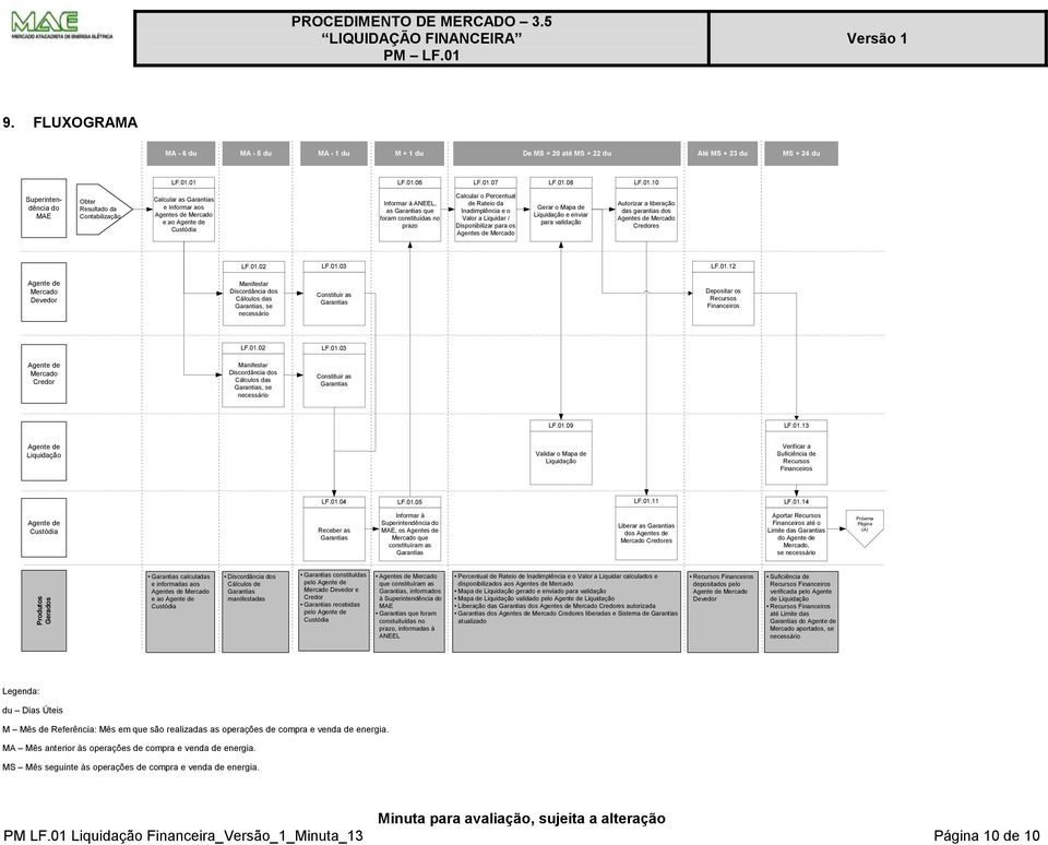 que foram constituídas no prazo Calcular o Percentual de Rateio da Inadimplência e o Valor a Liquidar / Disponibilizar para os Agentes de Mercado Gerar o Mapa de e enviar para validação Autorizar a