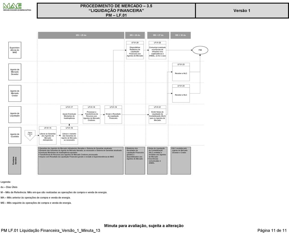 01.23 Mercado Credor Receber a NLC LF.01.17 LF.01.18 LF.01.19 LF.01.21 Apurar Eventuais Montantes de Inadimplência Processar a Transferência de Recursos aos Agentes de Mercado Credores Enviar o