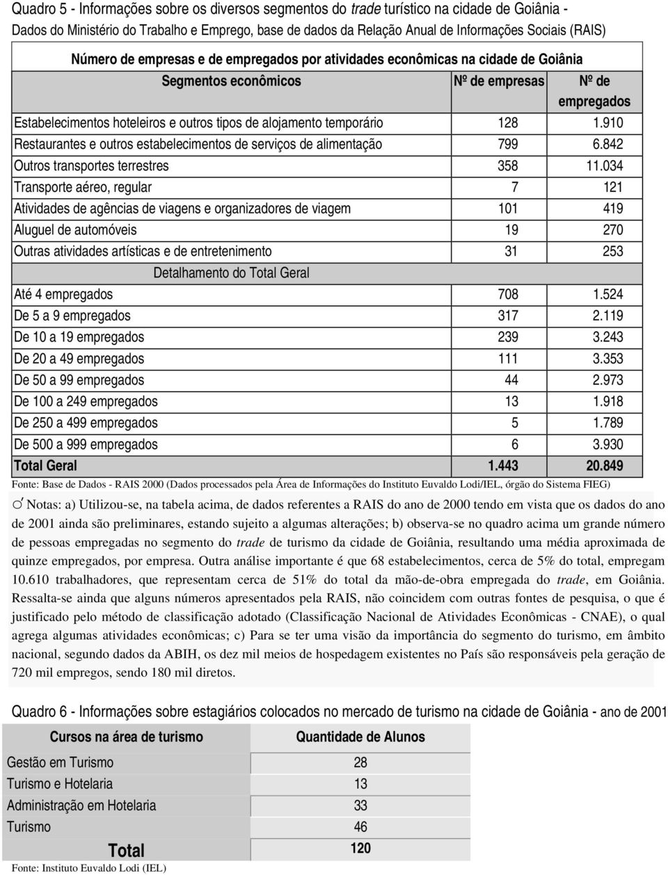 temporário 128 1.910 Restaurantes e outros estabelecimentos de serviços de alimentação 799 6.842 Outros transportes terrestres 358 11.