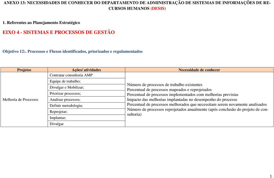 Processos e Fluxos identificados, priorizados e regulamentados Projetos Ações/ atividades Necessidade de conhecer Contratar consultoria AMP Melhoria de Processos Equipe de trabalho; Divulgar e