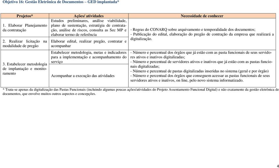 Estabelecer metodologia de implantação e monitoramento Elaborar edital, realizar pregão, contratar e acompanhar Estabelecer metodologia, metas e indicadores para a implementação e acompanhamento do