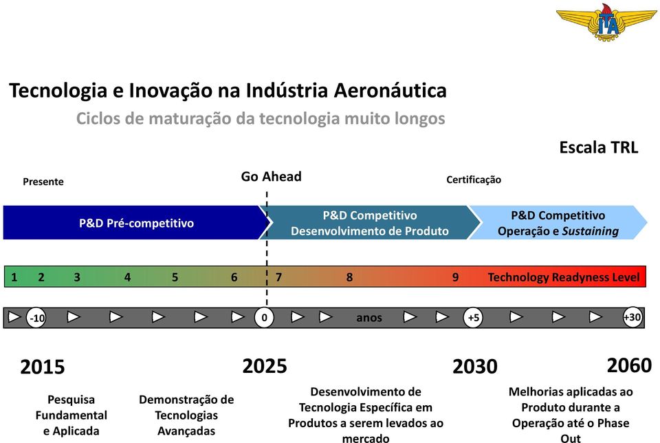 Readyness Level -10 0 anos +5 +30 2015 2025 2030 2060 Pesquisa Fundamental e Aplicada Demonstração de Tecnologias Avançadas