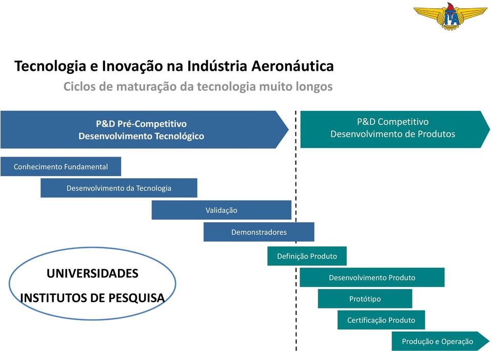 Conhecimento Fundamental Desenvolvimento da Tecnologia Validação Demonstradores UNIVERSIDADES