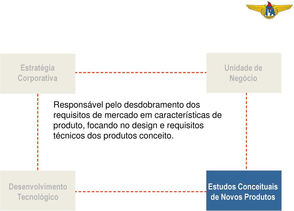 produto, focando no design e requisitos técnicos dos produtos