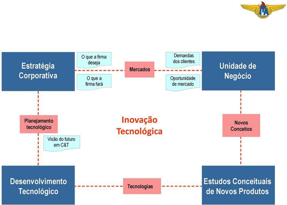 Planejamento tecnológico Visão do futuro em C&T Inovação Tecnológica Novos