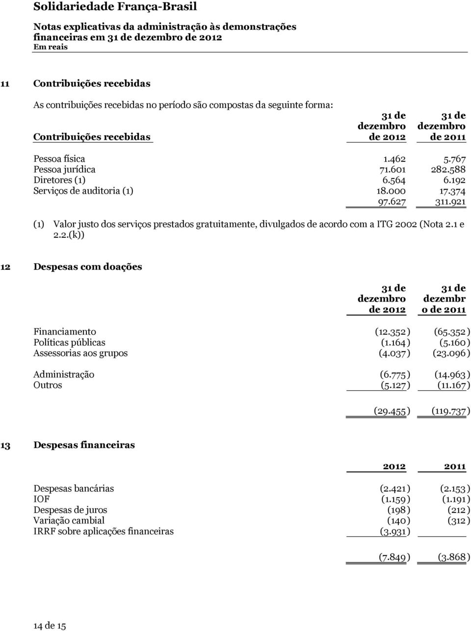 352) (65.352 ) Políticas públicas (1.164 ) (5.160 ) Assessorias aos grupos (4.037 ) (23.096 ) Administração (6.775 ) (14.963 ) Outros (5.127 ) (11.167 ) (29.455 ) (119.