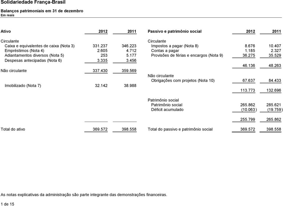 456 46.136 48.263 Não circulante 337.430 359.569 Não circulante Obrigações com projetos (Nota 10) 67.637 84.433 Imobilizado (Nota 7) 32.142 38.988 113.773 132.