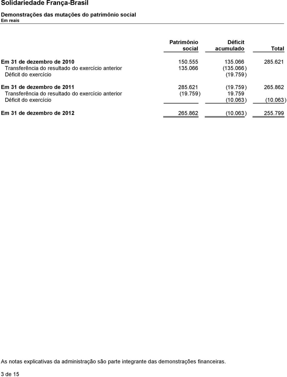 621 (19.759) 265.862 Transferência do resultado do exercício anterior (19.759) 19.759 Déficit do exercício (10.063) (10.