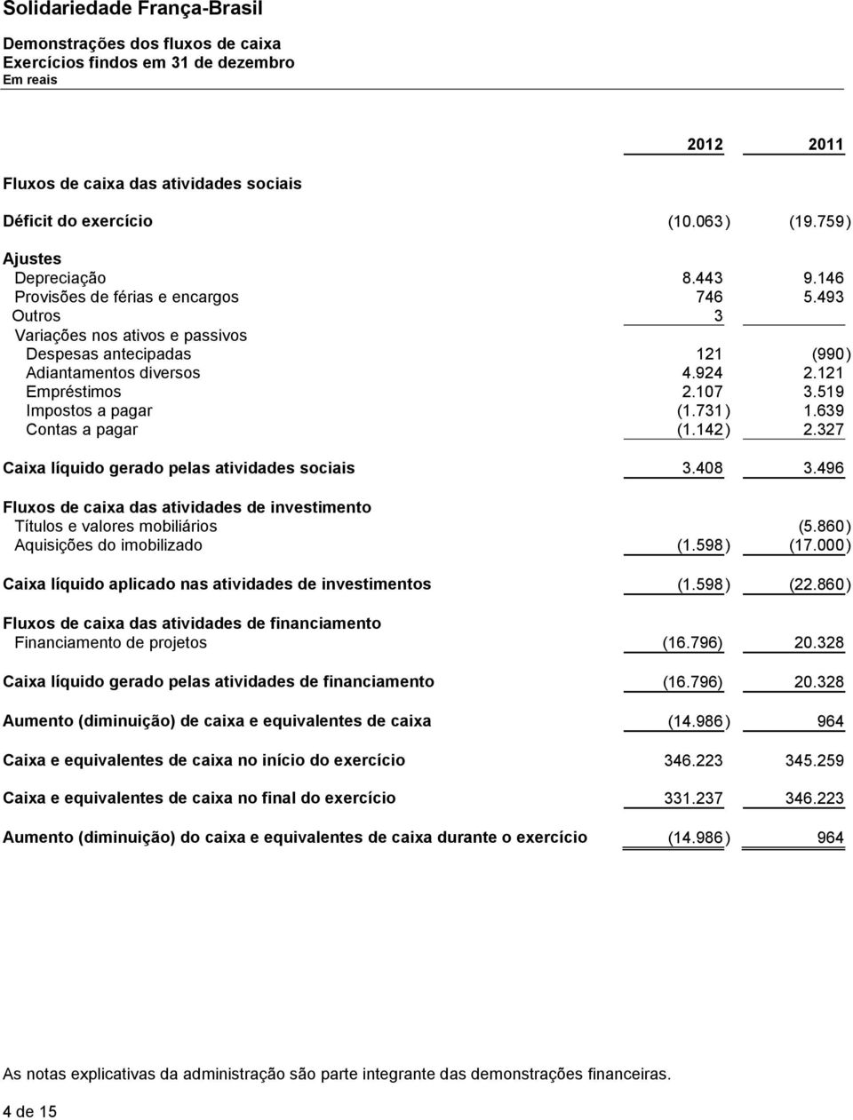 731 ) 1.639 Contas a pagar (1.142 ) 2.327 Caixa líquido gerado pelas atividades sociais 3.408 3.496 Fluxos de caixa das atividades de investimento Títulos e valores mobiliários (5.