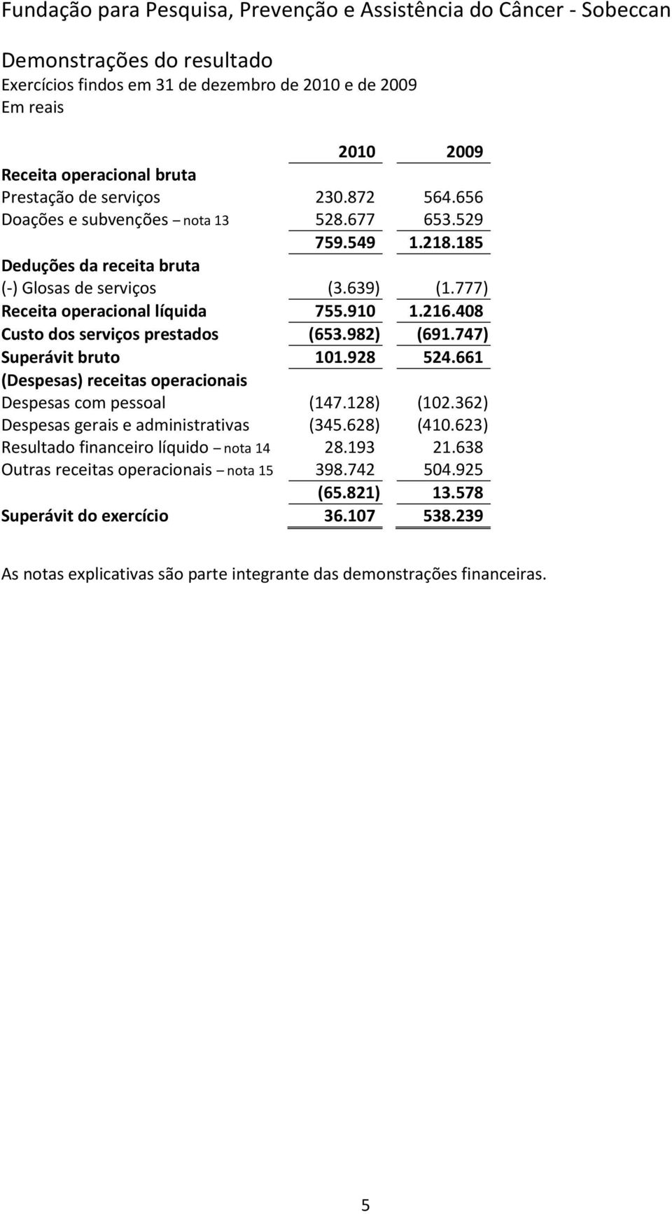 747) Superávit bruto 101.928 524.661 (Despesas) receitas operacionais Despesas com pessoal (147.128) (102.362) Despesas gerais e administrativas (345.628) (410.